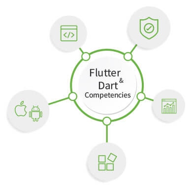 Our Google Flutter & Dart Competencies